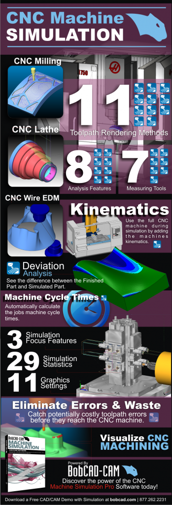CAD-CAM CNC Machine Simulation Infographic