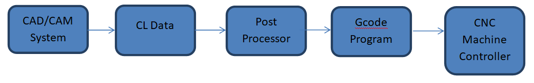 PostProcessorDefinition-Flow1