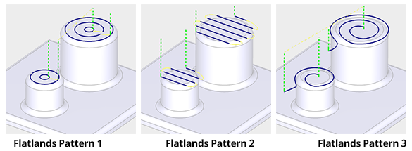 Parallel and Adaptive Patterns for Flatlands