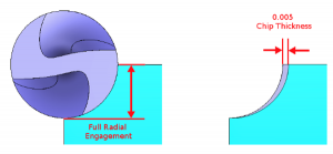 CNC software engagement radial