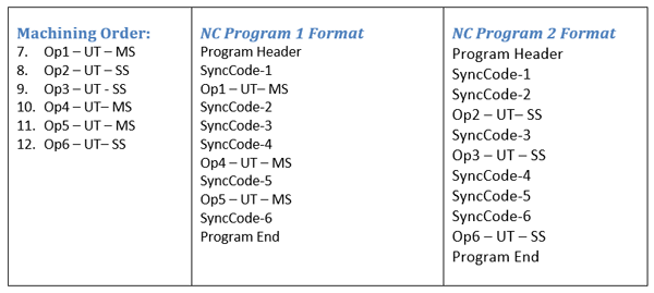 BobCAD machine order sync codes for CNC software